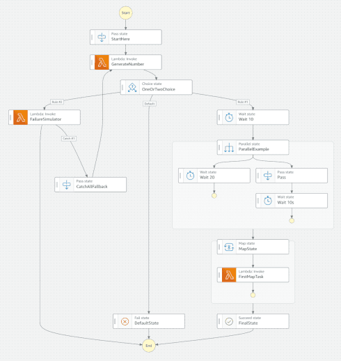 Step function workflow