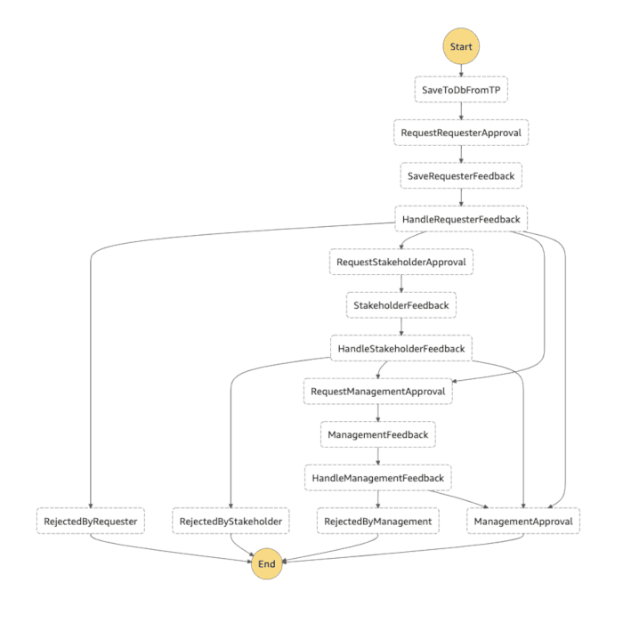 A dynamically generated visual defintion of a step function