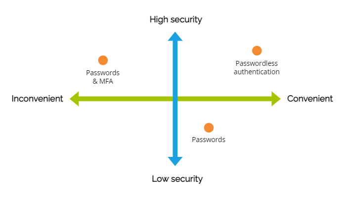 The benefits of passwordless vs using passwords & MFA and just using passwords
